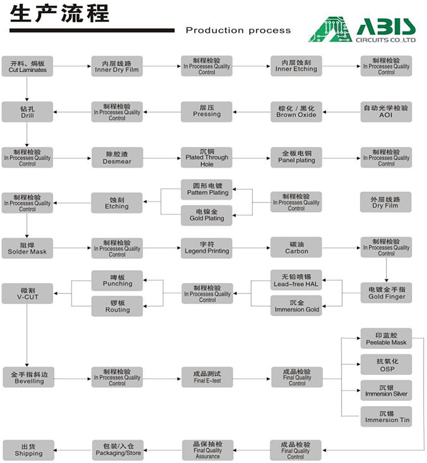 PCB Production Process