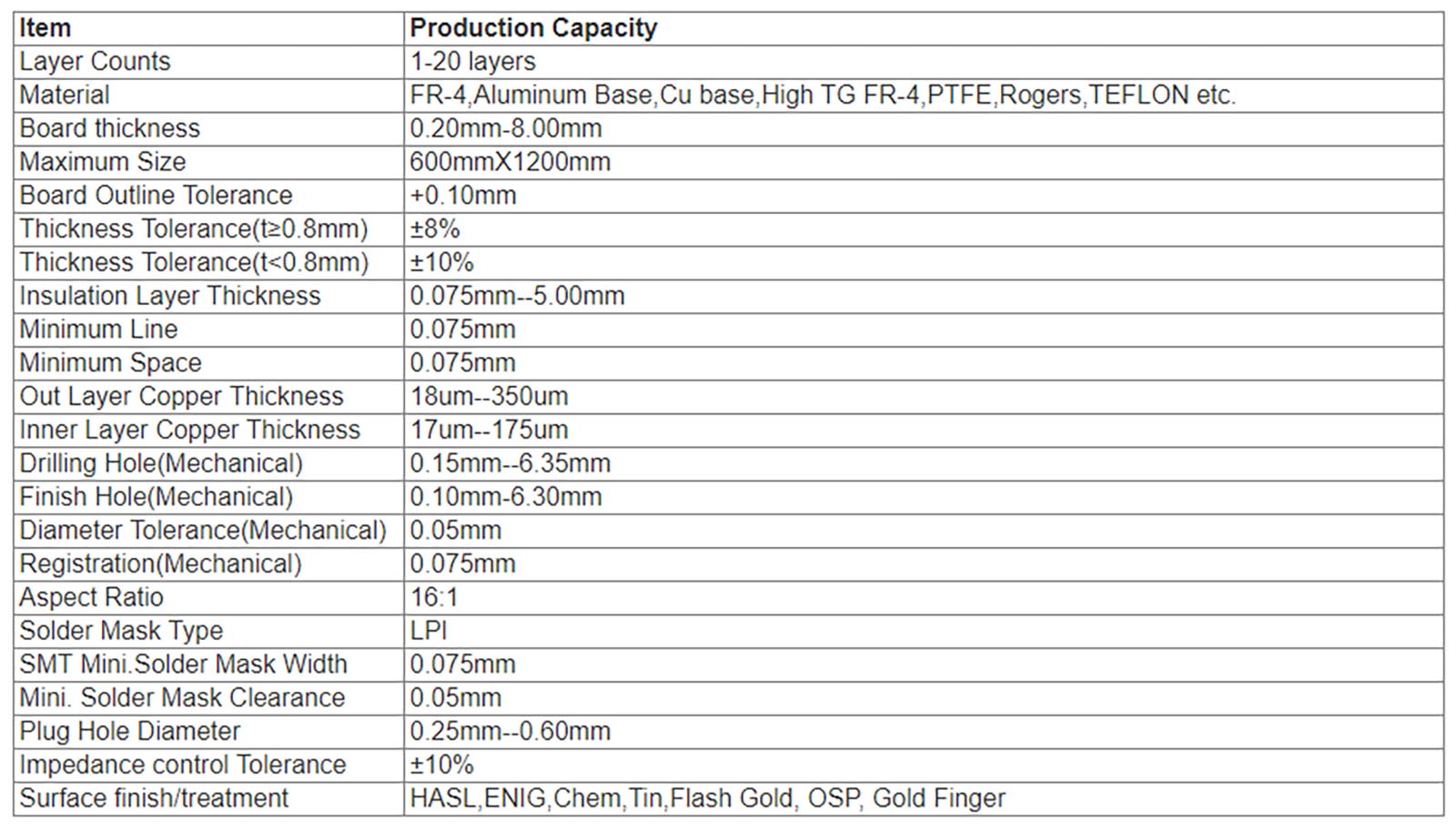What is your Production Capacity01