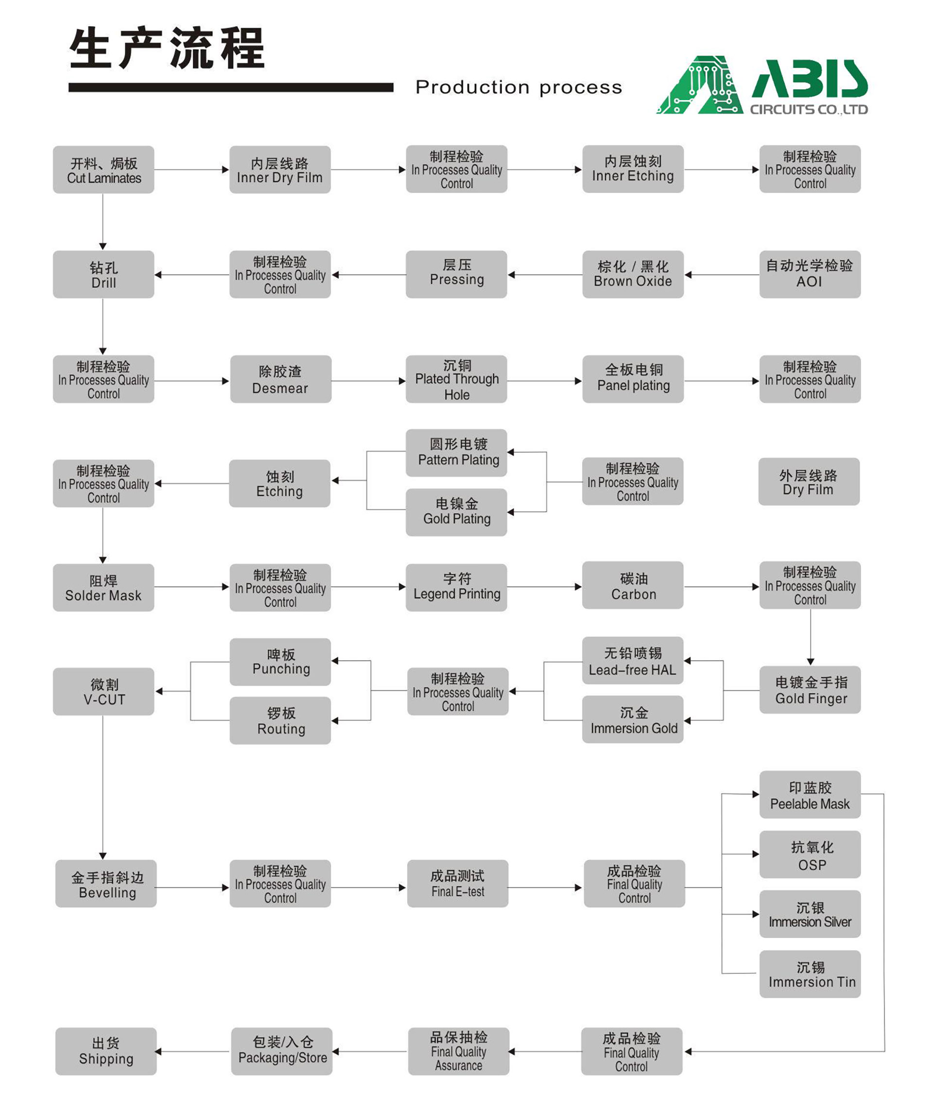 What is your production process01