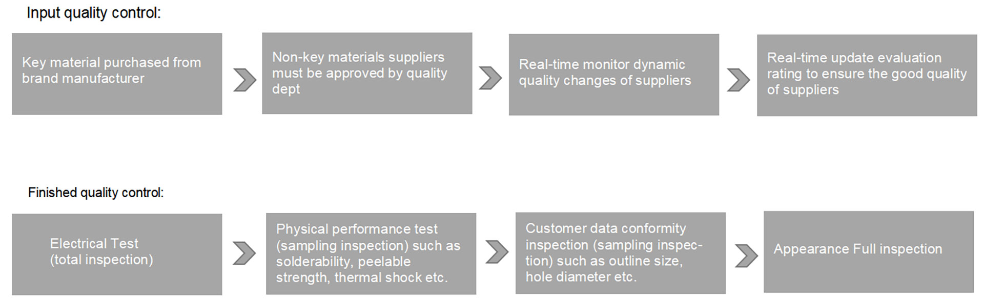 What is your quality control process01